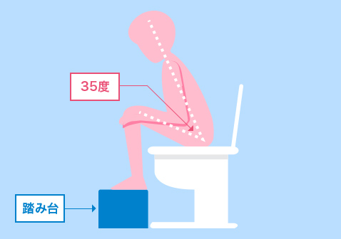 イラスト:整理機能面から見た排便しやすい姿勢