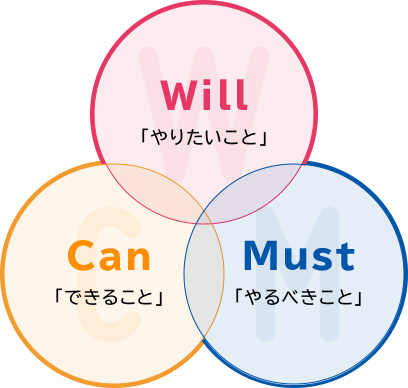 解説図:Will「やりたいこと」 Must「やるべきこと」 Can「できること」