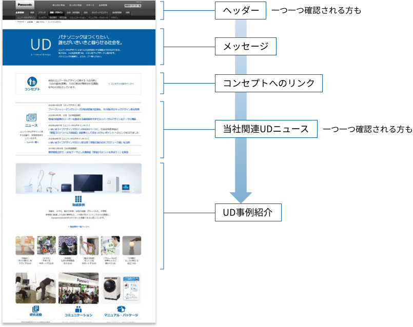 説明図:2020 年以前のパナソニックUDサイトのキャプチャー画面。ユーザーが知りたいと思う「UDの事例紹介」まで辿り着くまでに、さまざまな情報があり、到達までに時間が掛かることを説明する図