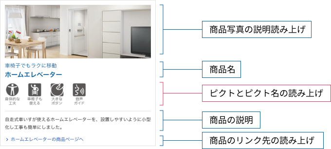 説明図:読み上げの途中、「商品名」「ピクトとピクト名の読み上げ」「商品の説明」の順になり、混乱してしまうことを説明する図
