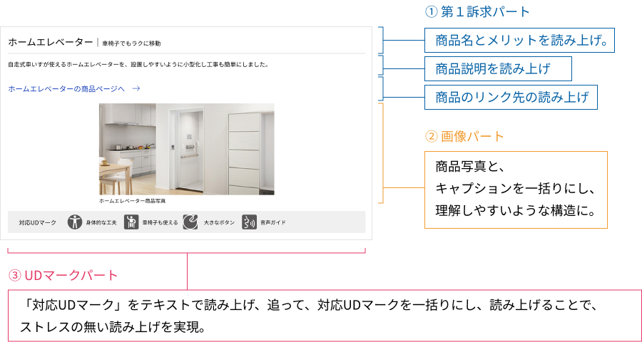 説明図:読み上げの順序を1、商品名などのパート。2、商品画像などのパート。3,UDマークのピクトなどのパート。UDマークは一括りにし、聞き取りやすいように工夫をしたことを説明する図