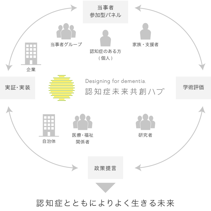 説明図:認知症未来共創ハブとは認知症の方は、家族・支援者などの当事者参加型パネルと、企業や、自治体、医療・福祉関係者、研究者などが関わり愛、実証実験や、学術評価を行いながら、政策提言を実施。認知症とともに、よりよく生きる社会をめざす団体です。