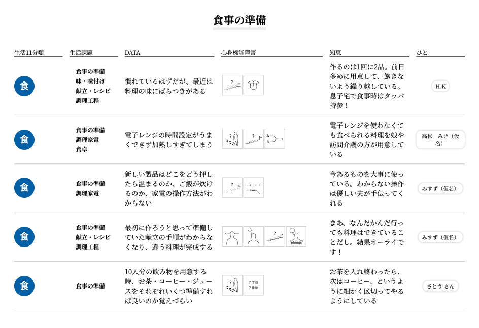 図:認知症当事者ナレッジライブラリー 生活11分類をはじめ、生活課題(食事の準備・味・味付け・献立・レシピ・調理工程など)とそれの伴うデータ(慣れているはずだが、最近は料理の味にばらつきがあるなど)、心身機能障害を示すアイコン、今後どのように対応するかを記す知恵、そして、対象者は誰かを示す人をまとめている図