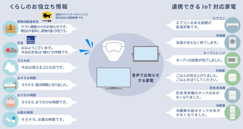 テレビやロボット掃除機などの音声でお知らせする家電が、くらしのお役立ち情報や、連携できるIoT家電の情報を、音声でお知らせ。くらしのお役立ち情報例(天気予報やゴミの日、薬の時間、荷物の配達状況など)。IoT家電の情報例(洗濯機・オーブンレンジ・炊飯器の運転完了、空気清浄機や冷蔵庫の製氷のタンクの水が無くなったこと、エアコンのある部屋の室温の状況など)