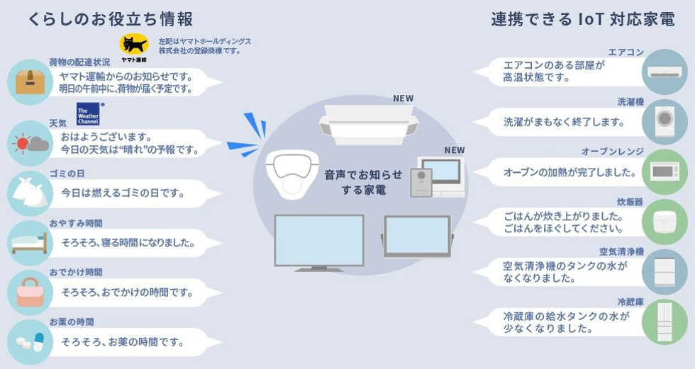 テレビやロボット掃除機などの音声でお知らせする家電が、くらしのお役立ち情報や、連携できるIoT家電の情報を、音声でお知らせ。くらしのお役立ち情報例(天気予報やゴミの日、薬の時間、荷物の配達状況など)。IoT家電の情報例(洗濯機・オーブンレンジ・炊飯器の運転完了、空気清浄機や冷蔵庫の製氷のタンクの水が無くなったこと、エアコンのある部屋の室温の状況など)