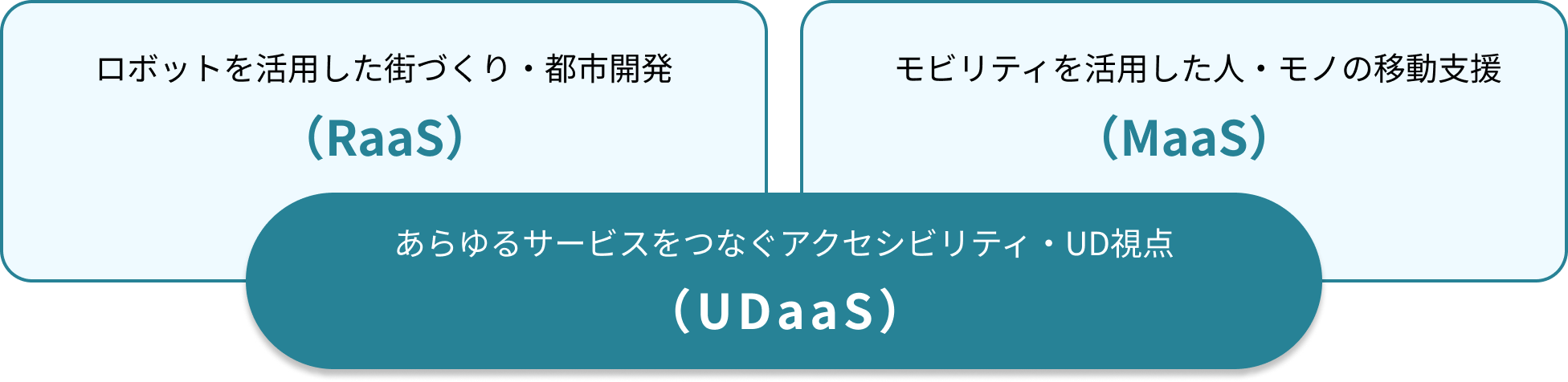 解説図:ロボットを活用した街づくり・都市開発(RaaS)と、モビリティを活用した人・モノの移動支援(Maas)、あらゆるサービスをつなぐアクセシビリティ・UD視点(UDaaS)の関係性