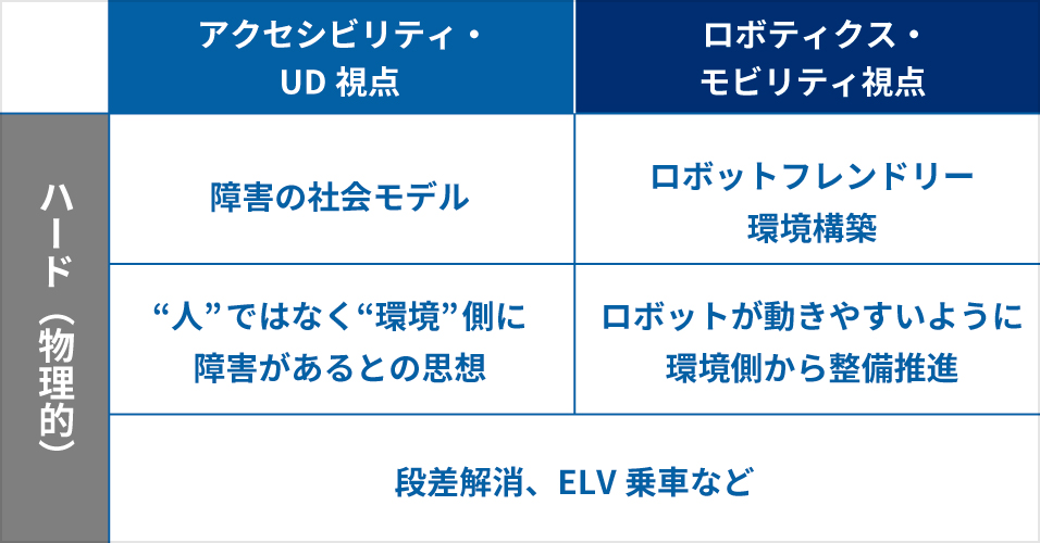解説図:ハード(物理的)、アクセシビリティ・UDと、ロボティクス・モビリティの考え方