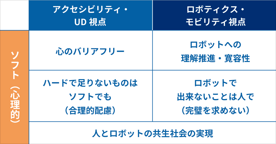 解説図:ソフト(心理的)、アクセシビリティ・UDと、ロボティクス・モビリティの考え方