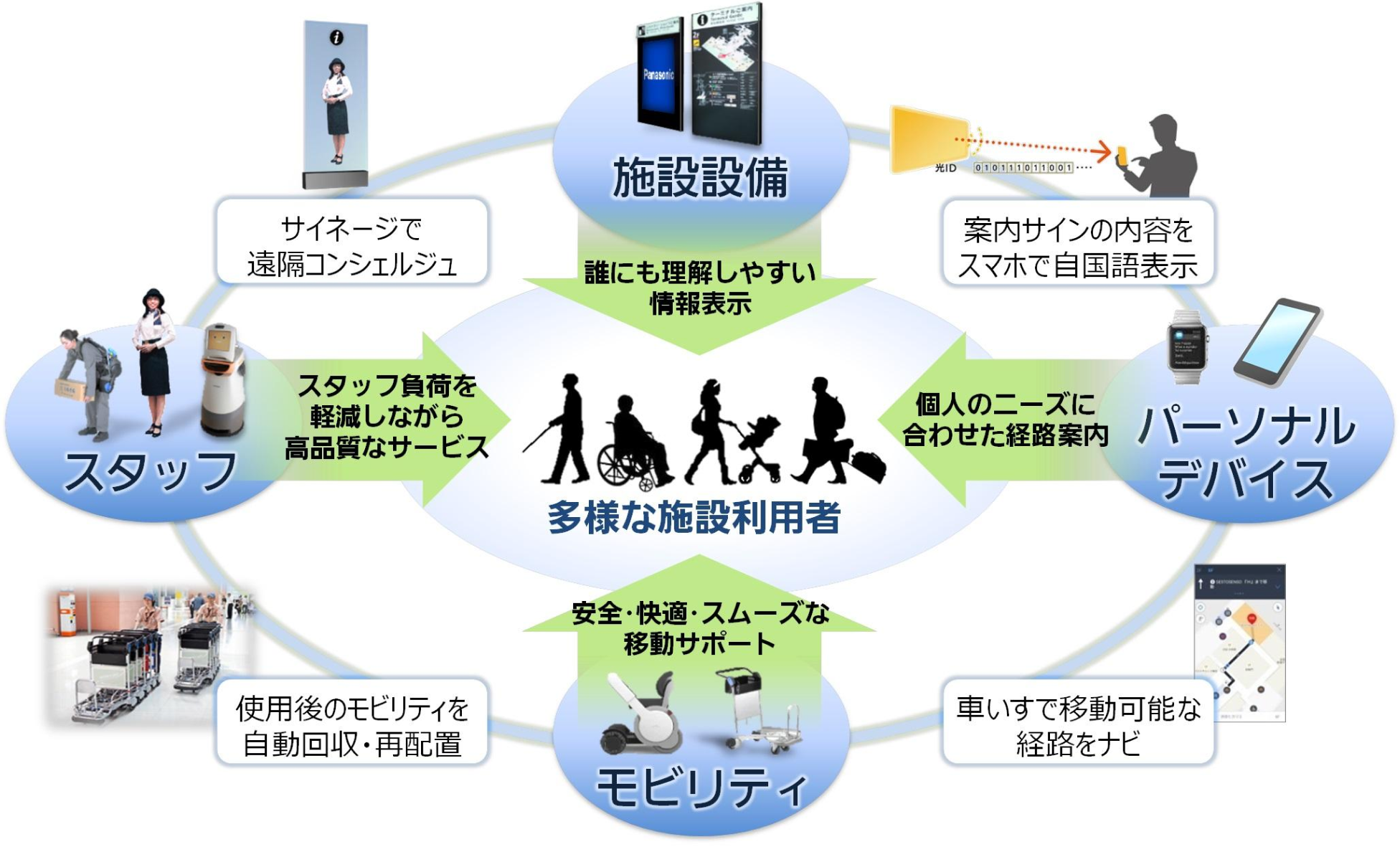 解説図:多様な施設利用者に対して、誰にも理解しやすい情報表示を提供、スタッフ不可を軽減しながら高品質なサービスを提供、モビリティを活用し、安全・快適・スムーズな移動をサポート、パーソナルデバイスを利用した個人のニーズに合わせた経路案内など、パナソニックのアクセシビリティの考え方を図式化。