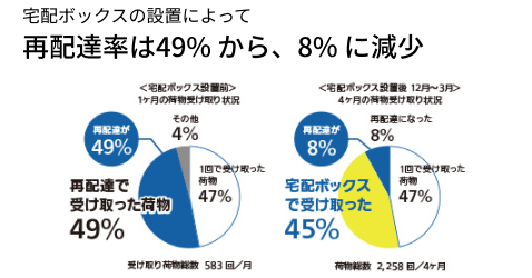 解説グラフ：宅配ボックスの設置によって再配達率は49% から、8% に減少。 宅配ボックス設置前、一回で荷物を受け取った割合が47%、再配達で荷物を受け取った割合が49%、 受け取り荷物総数は、1 ヶ月で、583 回。 宅配ボックス設置後、一回で荷物を受け取った割合が47%、再配達で荷物を受け取った割合が8%、 宅配ボックスで荷物を受け取った割合が、45%。 受け取り荷物総数は、4 ヶ月で、2,258 回