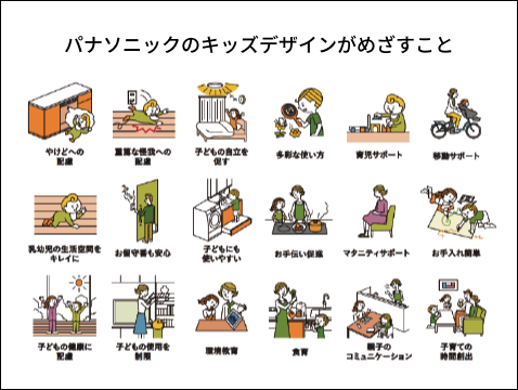 画像:パナソニックのキッズデザインがめざすこと、やけどへの配慮、重篤な怪我への配慮、子どもの自立を促す、多彩な使い方、育児サポート、移動サポート、乳幼児の生活空間をキレイに、お留守番も安心、子どもにも使いやすい、お手伝い促進、マタニティサポート、お手入れ簡単、子どもの健康に配慮、子どもの使用を制限、環境教育、食育、親子のコミュニケーション、子育ての時間創出