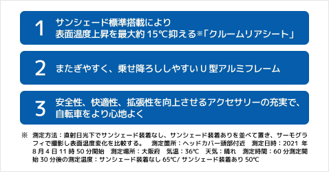 1 サンシェード標準搭載により表面温度上昇を最大約15℃抑える※「クルームリアシート」 2 またぎやすく、乗せ降ろししやすいU型アルミフレーム 3 安全性、快適性、拡張性を向上させるアクセサリーの充実で、自転車をより心地良く ※ 測定方法:直射日光下でサンシェード装着なし、サンシェード装着ありを並べて置き、サーモグラフィで撮影し表面温度変化を比較する。 測定箇所:ヘッドカバー頭部付近 測定日時:2021年8月4日11時50分開始 測定場所:大阪府 気温:36℃ 天気:晴れ 測定時間:60分 測定開始30分後の測定温度:サンシェード装着なし65℃/サンシェード装着あり50℃