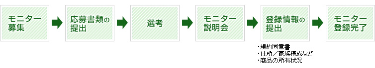 6つのステップ:1.モニター募集 2.応募書類の提出 3.選考 4.モニター説明会 5.登録情報の提出 (規約同意書、住所・家族構成など、商品の所有状況) 6.モニター登録完了