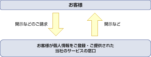 お客様が個人情報をご登録・ご提供された当社のサービスの窓口に対して、お客様から開示などのご請 求があれば、その情報を開示しています。