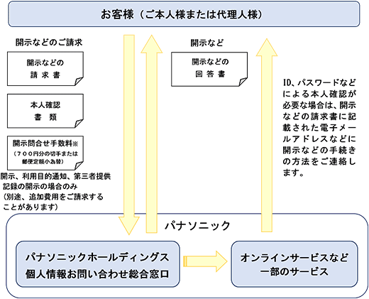 パナソニック個人情報お問合せ総合窓口では、お客様（ご本人様または代理人）から開示などのご請求 があった場合、開示などの請求書、本人確認書類、そして開示、利用目的通知、第三者提供記録の開示の場合のみ開示問合せ手数料 （700 円分の切手または郵便定額小為替）をいただいて（別途、追加費用をご請求することがあります）、開示などの回答書を出しています。オンラインサ ービスなど一部のサービスでは、ID、パスワードなどによる本人確認が必要な場合は、開示などの請求書に 記載された電子メールアドレスなどに開示などの手続きの方法をご連絡します。