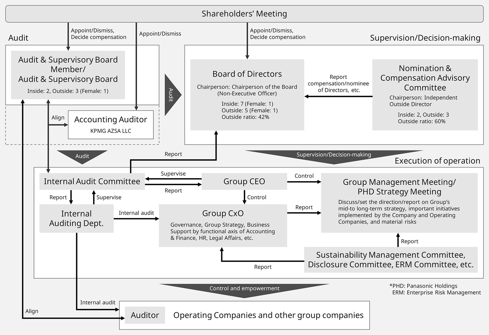 This is Panasonic Holdings Corporate Governance Structure. The Corporate Strategy Division, the Professional Business Support Division, and the Innovation Promotion Division are all directly under the Board of Directors and the President. They all work collaboratively with each company and division within the Group through the Group Strategy Council. Additionally, there are meetings of the Environmental Management Committee, as well as committees and working groups tasked with specific promotional systems, which enables collaborative promotion.