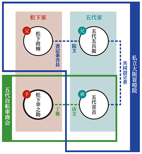 Relationships between Konosuke and Masakusu and the Godai brothers