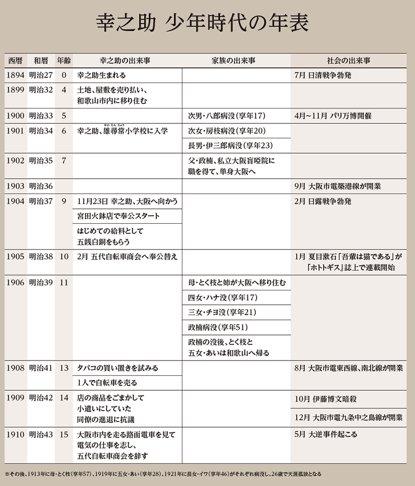 Timeline: Konosuke's youth 1894: Born in Wakayama. 1901: Enrolls in Ono Elementary School. 1904: Relocates to Osaka, apprenticed to Miyata Hibachi Store. 1905: Apprenticed to Godai Bicycle Shop. 1910: Impressed by electric streetcars, resigns apprenticeship to seek work in the electric industry.