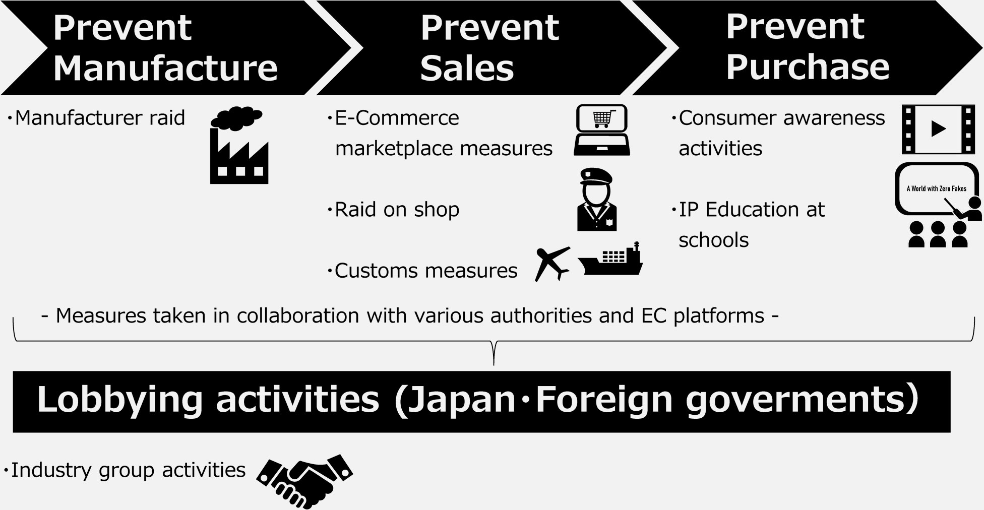 Diagram of activities to eliminate fake products