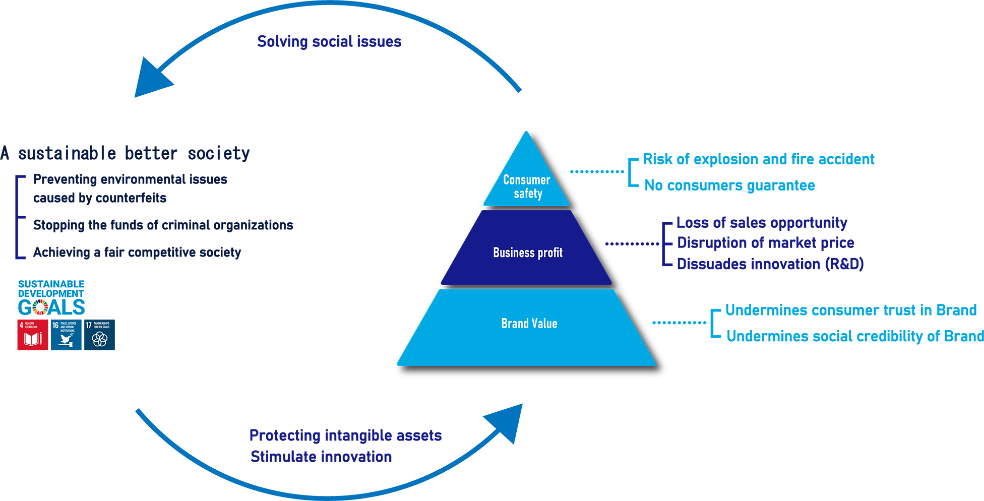 Conceptual diagram; Anti-counterfeiting measures contribute to the creation of a healthy society