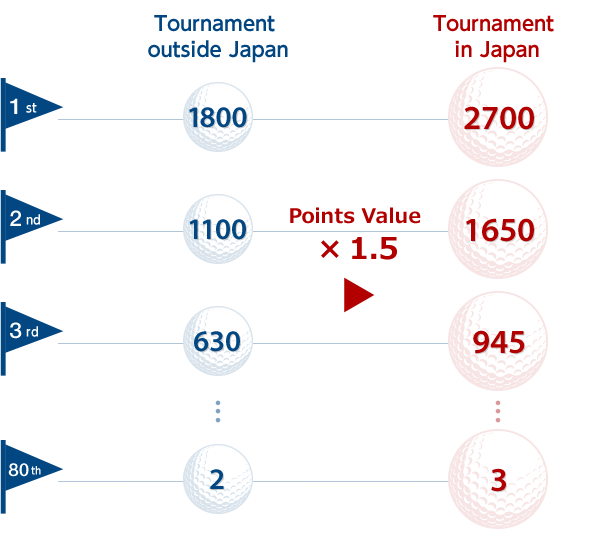 Tournament Points outside Japan 1st: 1800, 2nd: 1100, 3rd: 630, 80th: 2 Tournament Points in Japan (Point value x 1.5) 1st: 2700, 2nd: 1650, 3rd: 945, 80th: 3