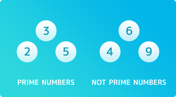 example: Prime numbers[2, 3, 5], Not prime numbers[4, 6, 9]
