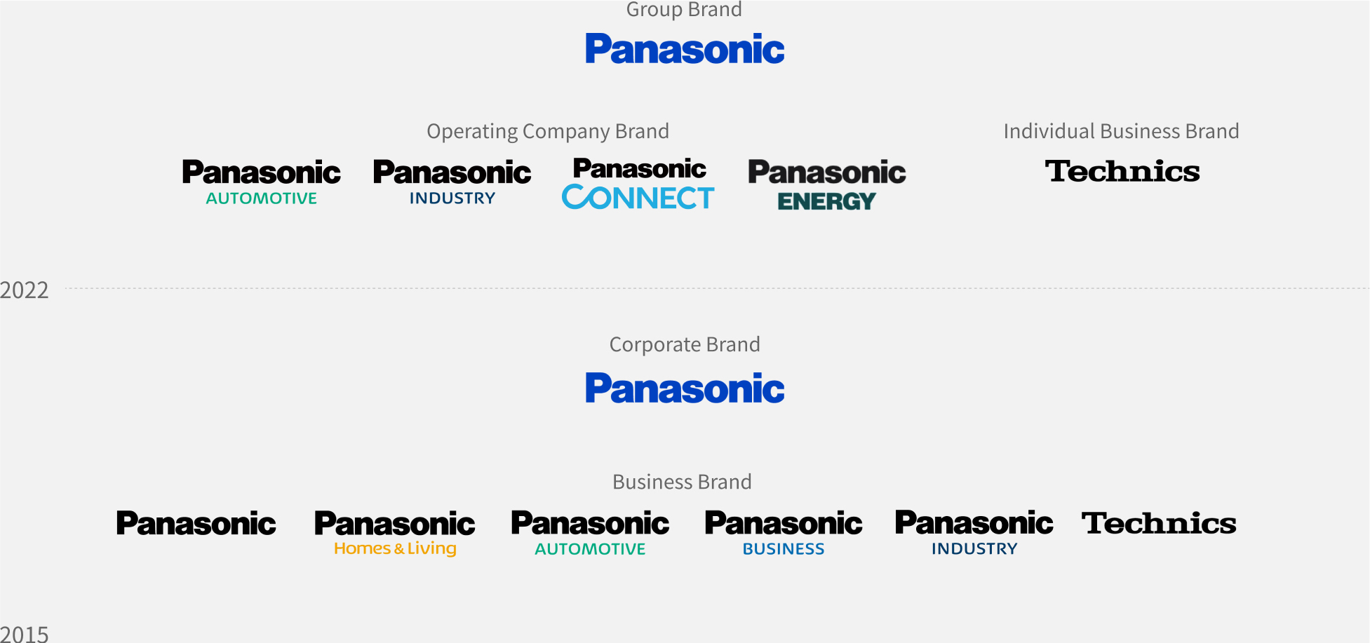 2022: "Panasonic" as our group brand, and "Panasonic AUTOMOTIVE," "Panasonic INDUSTRY," "Panasonic CONNECT," and "Panasonic ENERGY," as our operating Company brands, and also "Technics" as our individual Business brand. 2015: "Panasonic" with blue color as our corporate brand. "Panasonic" with black color, "Panasonic AUTOMOTIVE," "Panasonic BUSINESS," "Panasonic Homes & Living," "Panasonic INDUSTRY," and "Technics." as our business brands.