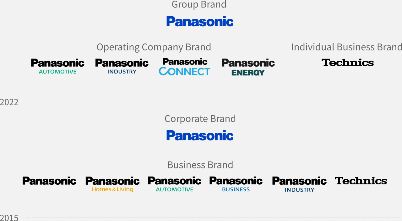 2022: As a part of our internal reorganization, we announced "Panasonic," will be our group brand, and "Panasonic AUTOMOTIVE," "Panasonic INDUSTRY", "Panasonic CONNECT,"  and "Panasonic ENERGY," as our new business brands, and also "Technics" as our subsidiary brand. 2015: We announced that we set the corporate brand as "Panasonic," and the business brand as "Panasonic AUTOMOTIVE," "Panasonic BUSINESS," ":Panasonic Homes & Living," "Panasonic INDUSTRY," and "Technics".