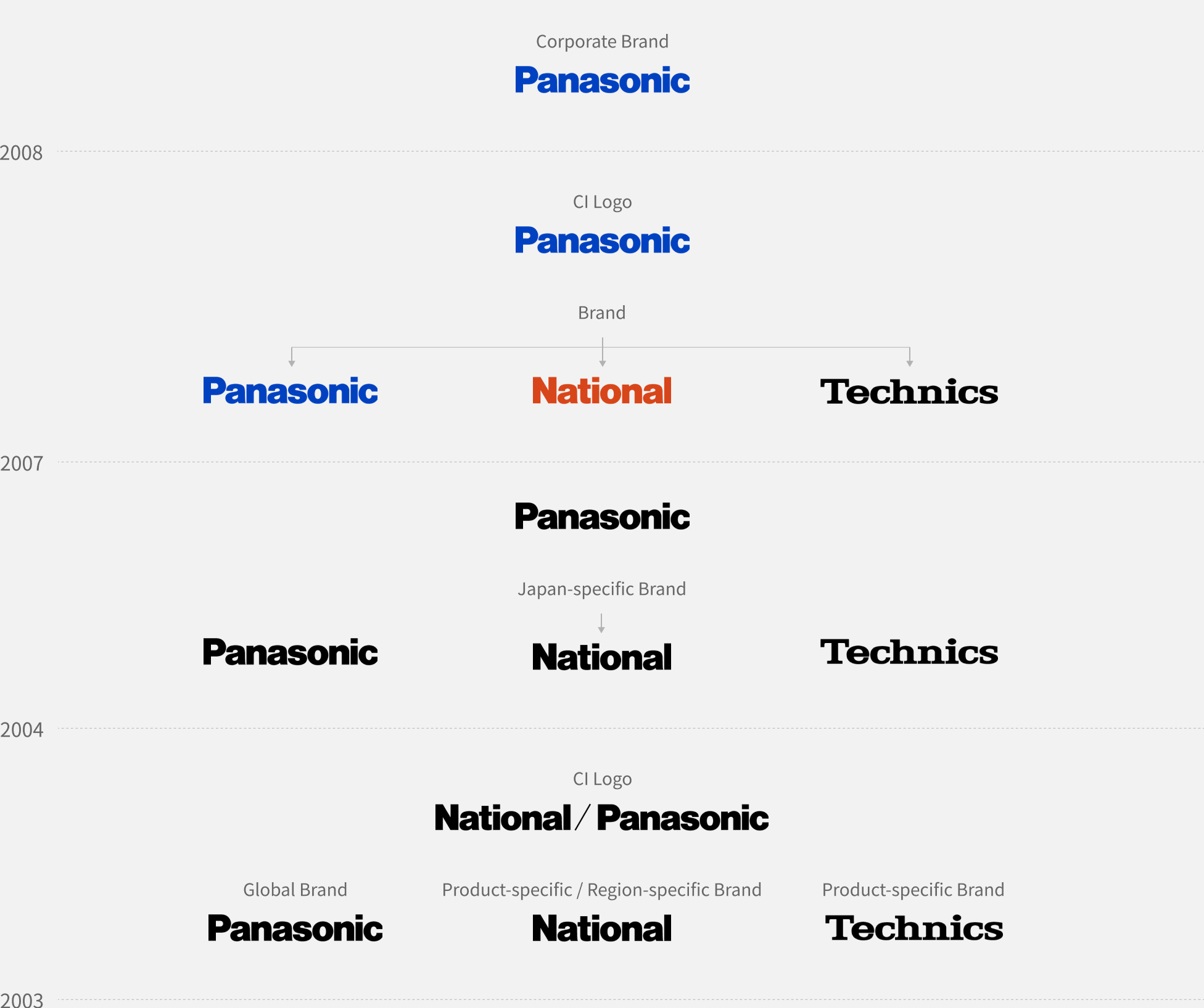 2008: "Panasonic" as our Corporate Brand. 2007: "Panasonic" as our CI logo. Our three brands "Panasonic," "National," and "Technics". 2004: "Panasonic." "Panasonic," "National" as the Japan-specific brand and "Technics." 2003: "National" and "Panasonic" as CI logo, "Panasonic" as our global brand, "National" as brands for supecific regions and products, and "Technics" as product-specific brand.