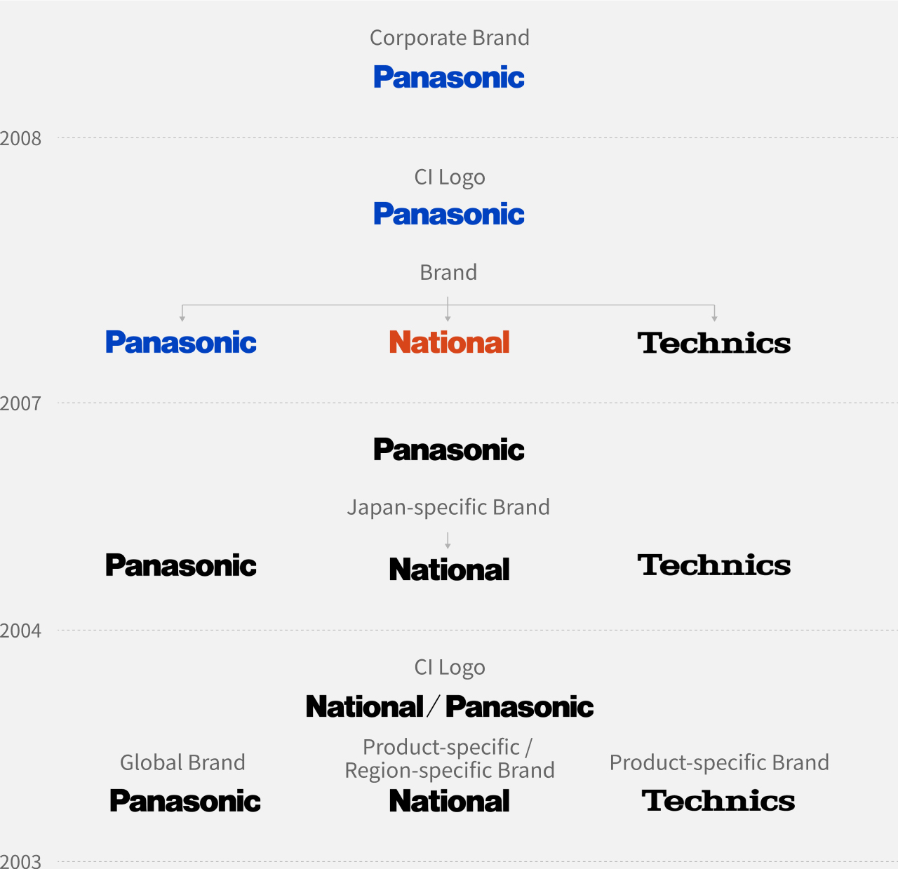 2008: Following our rebranding, we announced our corporate brand "Panasonic." 2007: "Panasonic" was registered as the new CI mark, and our brand was divided into three that are "Panasonic," "National," and "Technics". 2004: "Panasonic", "Panasonic", Setting a brand exclusively for the Japanese market, Revision on the corporate color, "National" and "Technics". 2003:  "National/Panasonic" was registered as our new CI mark, "Panasonic" was set as our global brand, and "National" as a brand exclusively for supecific regions and products, "Technics" as a brand exclusively for specific products.