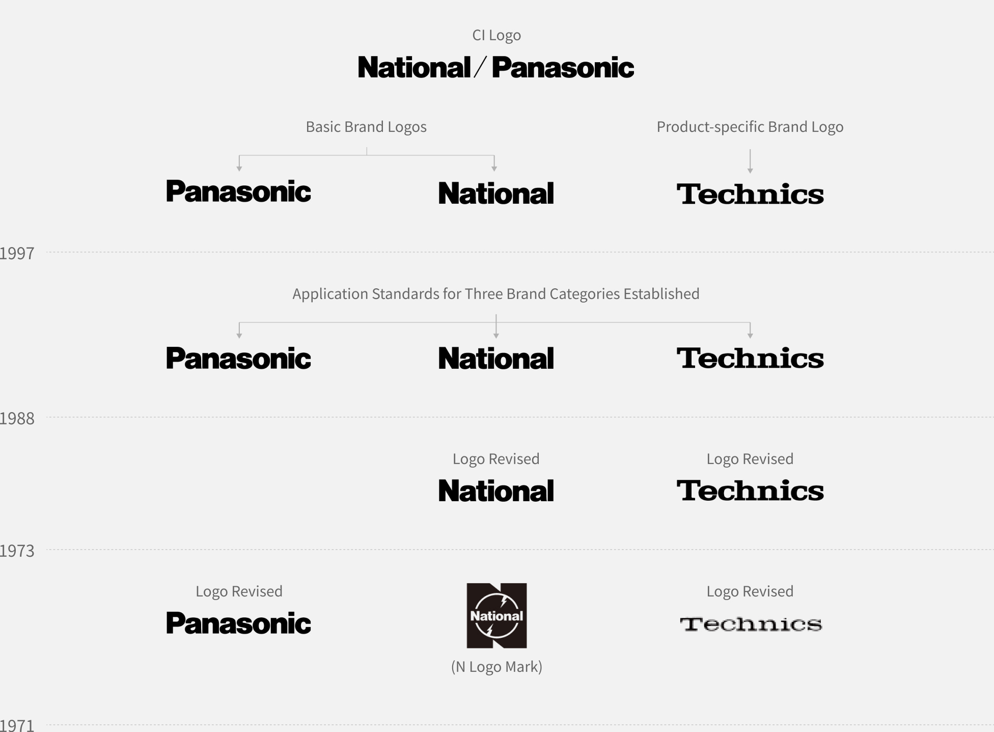 1997: "National/Panasonic" was registered as our CI mark, and "Panasonic" and "National" as our general trademarks, and "Technics" as our specific trademark. 1988: Standard for our brand use by product category was adopted as - "Panasonic," "National," and "Technics." 1973: Revision of logos -  "National," "N-Mark," and "Technics". 1971: Revision of logos - "Panasonic" and "Technics".