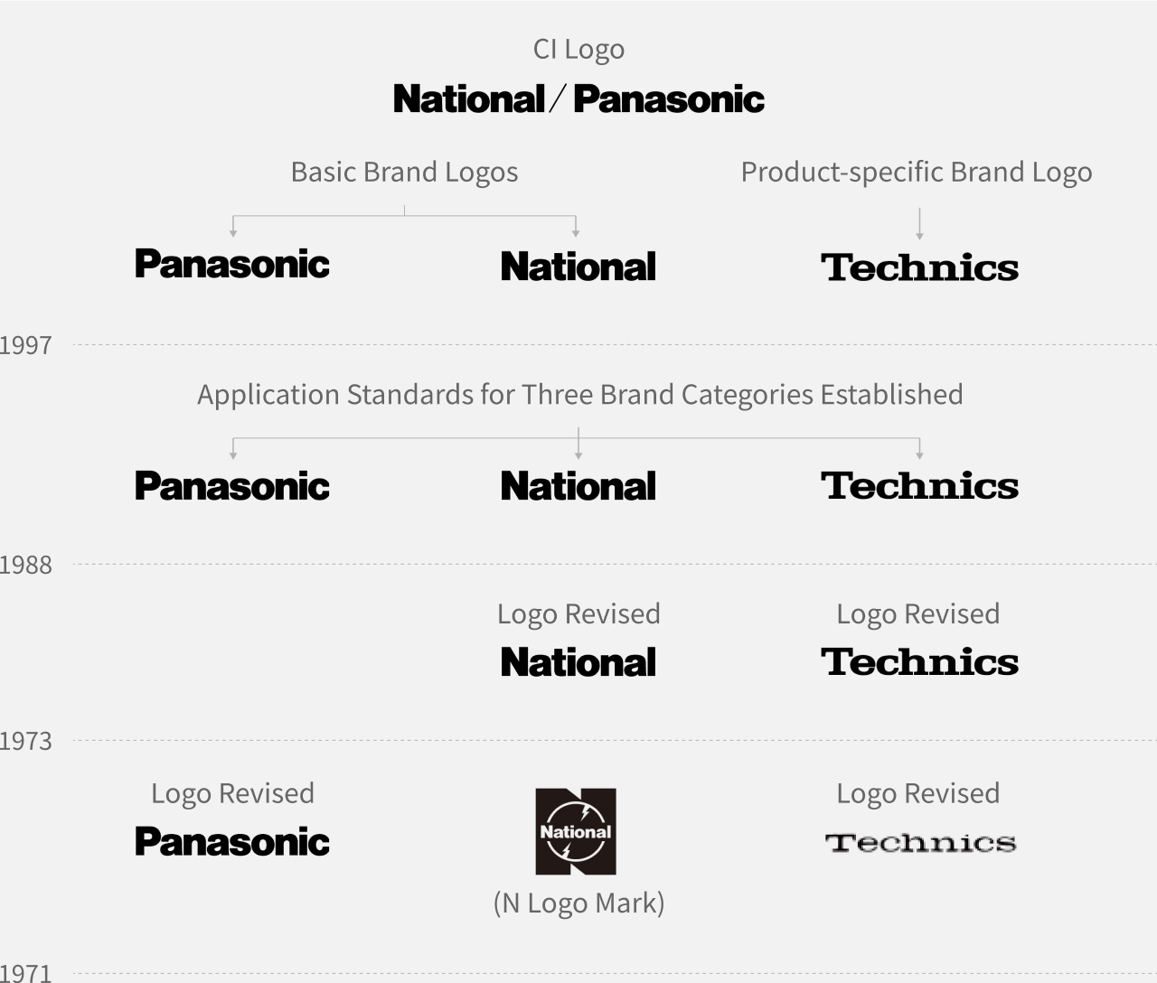 1997: "National/Panasonic" was registered as our CI mark, and "Panasonic" and "National" as our general trademarks, and "Technics" as our specific trademark. 1988: Standard for our brand use by product category was adopted as - "Panasonic," "National," and "Technics." 1973: Revision of logos -  "National," "N-Mark," and "Technics". 1971: Revision of logos - "Panasonic" and "Technics".