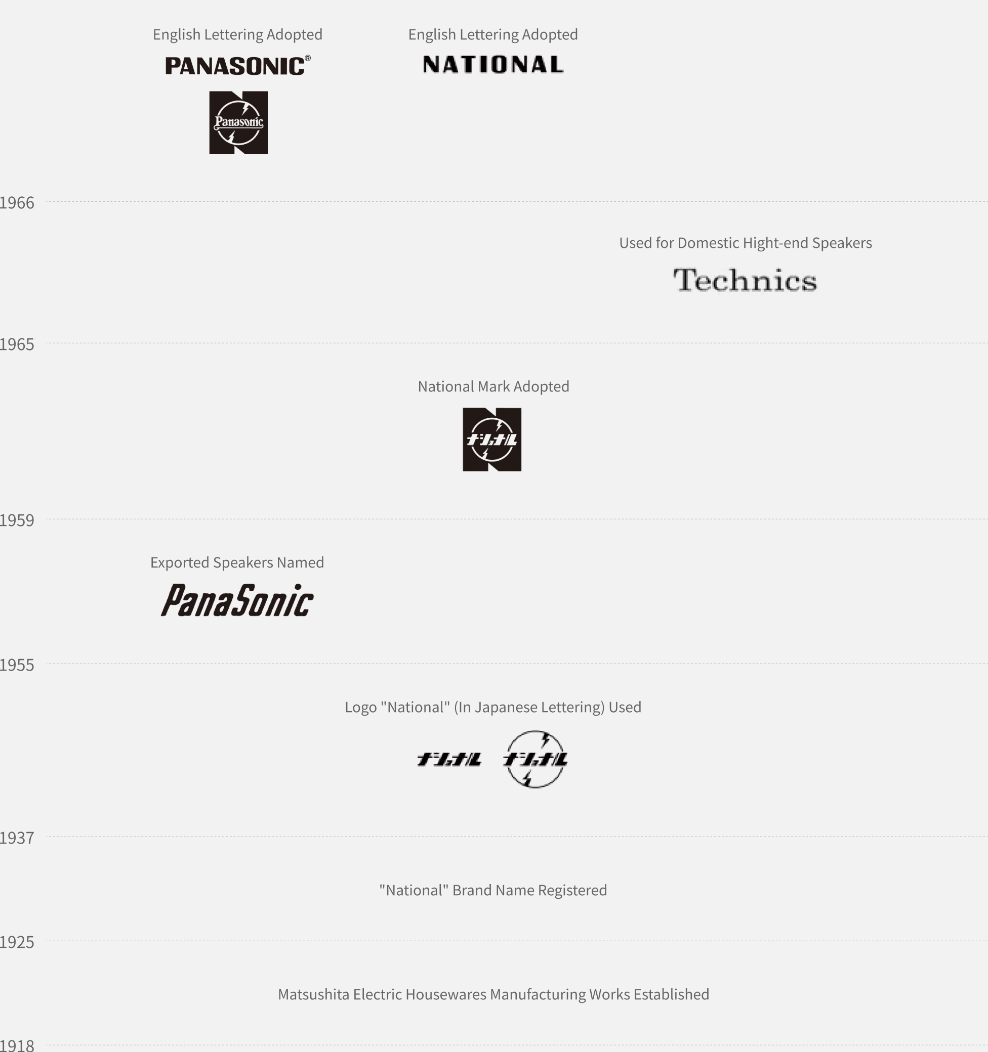 1966: New logo for "Panasonic" and "National" were adopted. 1965: Technics brand was adopted for high-end speakers for the Japanese market. 1959: The "N-Mark" was adopted for the National brand. 1955: The "Panasonic" was adopted for speakers for foreign markets. 1937: The "Natio-letters" logo adopted for the National brand. 1925: The original "National" trademark was registered. 1918: Matsushita Electric Manufacturing Works was founded.