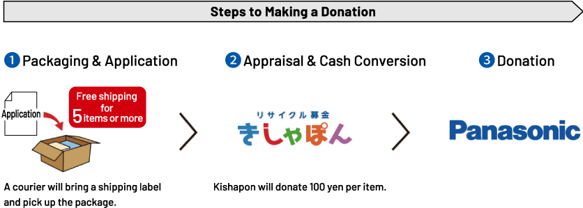 Steps to Making a Donation 1 Packaging & Application（A courier will bring a shipping label and pick up the package. Free shipping for 5 items or more） 2 Appraisal & Cash Conversion（Kishapon will donate 100 yen per item.） 3 Donation