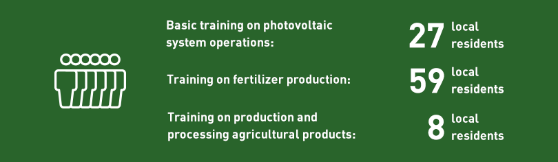 Basic training on photovoltaic system operations: 27 local residents, Training on fertilizer production: 59 local residents, Training on production and processing agricultural products: 8 local residents