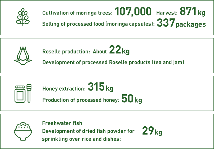 Cultivation of moringa trees: 107,000 Harvest: 871 kg, Selling of processed food (moringa capsules): 337 packages, Roselle production: About 22 kg , Development of processed Roselle products (tea and jam), Honey extraction: 315 kg, Production of processed honey: 50 kg, Freshwater fish, Development of dried fish powder for sprinkling over rice and dishes: 29 kg