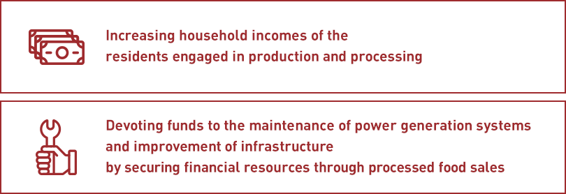 Increasing household incomes of the residents engaged in production and processing,Devoting funds to the maintenance of power generation systems and improvement of infrastructure by securing financial resources through processed food sales