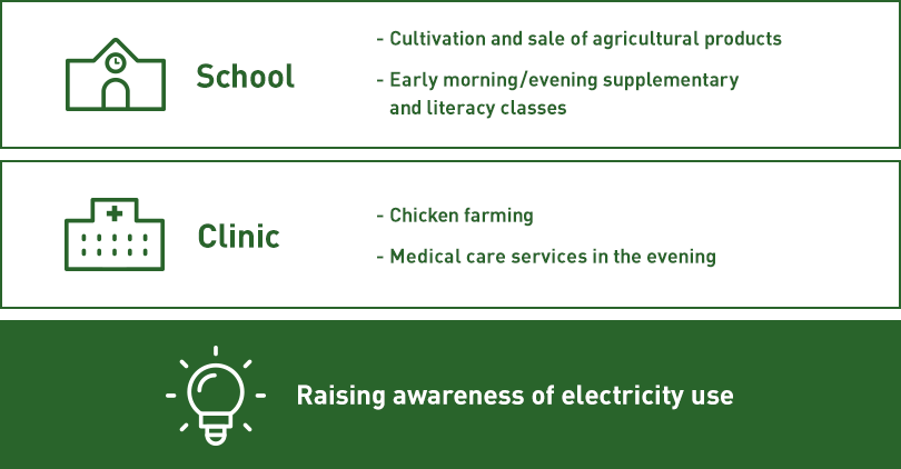 School:Cultivation and sale of agricultural products/Early morning/evening supplementary and literacy classes,Clinic:Chicken farming/Medical care services in the evening,Raising awareness of electricity use