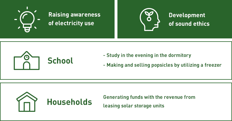 Raising awareness of electricity use,Development of sound ethics,School:Study in the evening in the dormitory/Making and selling popsicles by utilizing a freezer,Households:Generating funds with the revenue from leasing solar storage units