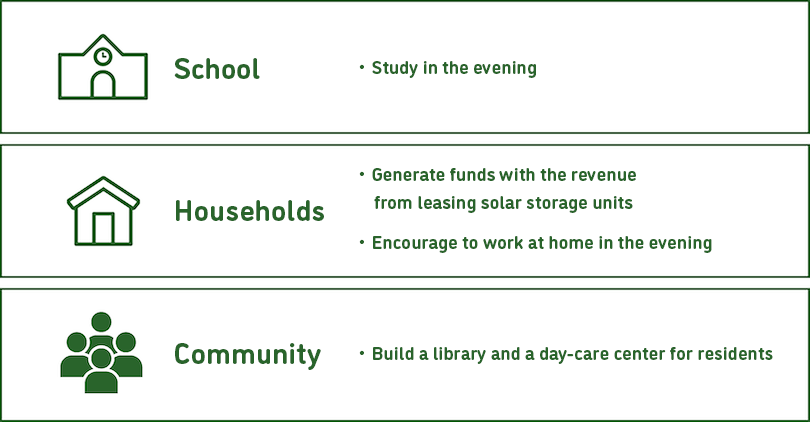 School ・Study in the evening Households ・Generate funds with the revenue      from leasing solar storage units ・Encourage to work at home in the evening Community  ・Build     a library and a day-care center for residents