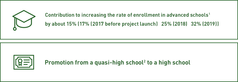 Contribution to increasing the rate of enrollment in advanced schools1 by about 15% (17% (2017 before project launch) -> 25% (2018) -> 32% (2019)),Promotion from a quasi-high school2 to a high school