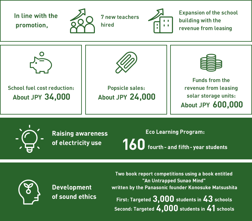 In line with the promotion,7 new teachers hired/Expansion of the school building with the revenue from leasing,School fuel cost reduction: About JPY34,000,Popsicle sales: About JPY24,000,Funds from the revenue from leasing solar storage units: About JPY600,000,Raising awareness of electricity use:Eco Learning Program: 160 fourth- and fifth-year students,Development of sound ethics:Two book report competitions using a book entitled ”An Untrapped Sunao Mind” written by the Panasonic founder Konosuke Matsushita,First: Targeted 3,000 students in 43 schools/Second: Targeted 4,000 students in 41 schools
