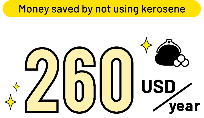 Money saved by not using kerosene 260 USD / year