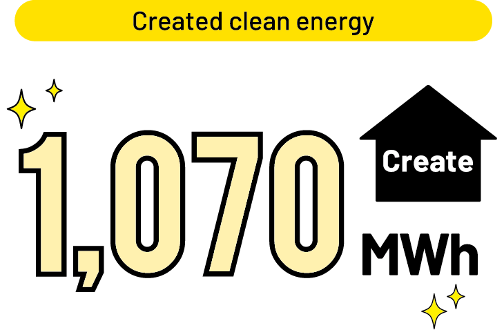 Created clean energy 1,070 MWh Create