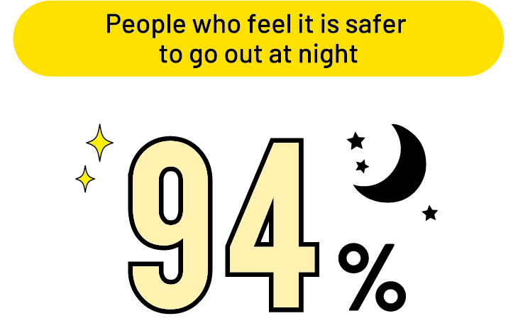 People who feel it is safer  to go out at night 94%