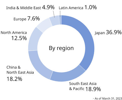 Figure: Pie chart showing the breakdown of the number of employees by region globally. Japan is 36.9%, South East Asia & Pacific 18.9%, China & North East Asia 18.2%, North America 12.5%, Europe 7.6%, India & Middle East 4.9%, and Latin America 1%. As of March 31, 2023