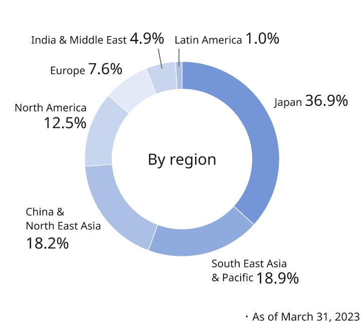 Figure: Pie chart showing the breakdown of the number of employees by region globally. Japan is 35%, China & Northeast Asia 21%, South East Asia & Pacific 19%, North America 12%, Europe & CIS 8%, India, South Asia, Middle East & Africa 4%, and Latin America 1%. As of March 31, 2022
