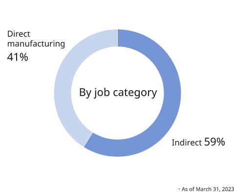 Figure: Pie chart showing the breakdown of the number of global employees by job category. Indirect is 59%, and direct manufacturing is 41%. As of March 31, 2023