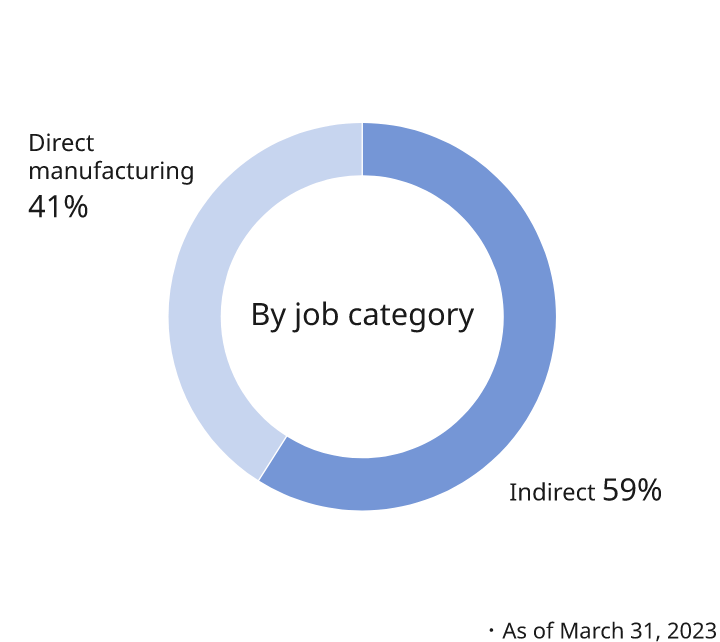 Figure: Pie chart showing the breakdown of the number of global employees by job category. Indirect is 58%, and direct manufacturing is 42%. As of March 31, 2022