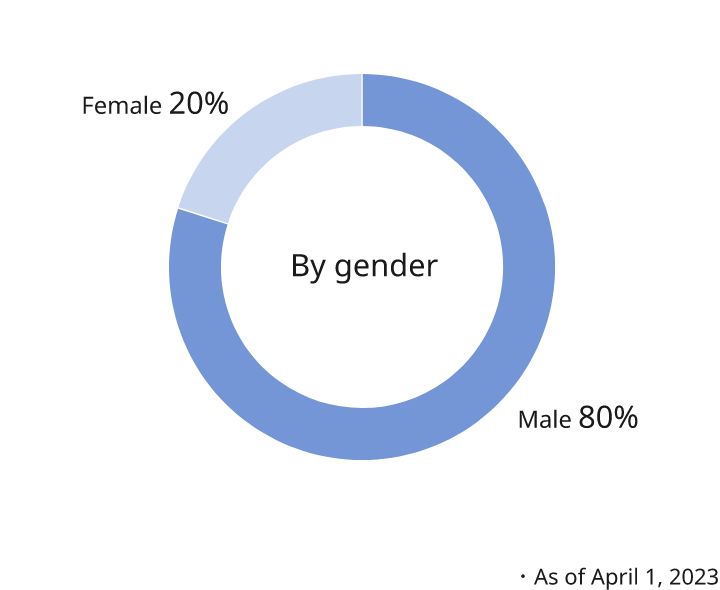 Figure: Pie chart showing the breakdown of the number of employees by gender in the Japan region. Male is 80%, and female is 20%. As of April 1, 2023